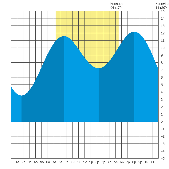 Davis River entrance tide chart for Tuesday, October 18, 2022