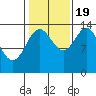Davis River entrance tide chart for Wednesday, October 19, 2022