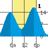 Davis River entrance tide chart for Saturday, October 1, 2022