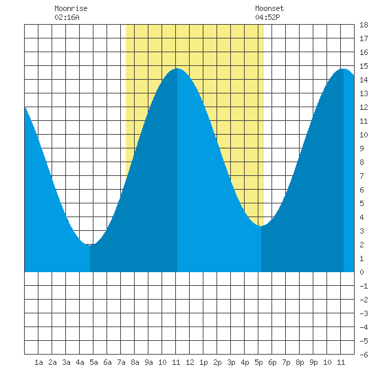 Davis River entrance tide chart for Friday, October 21, 2022