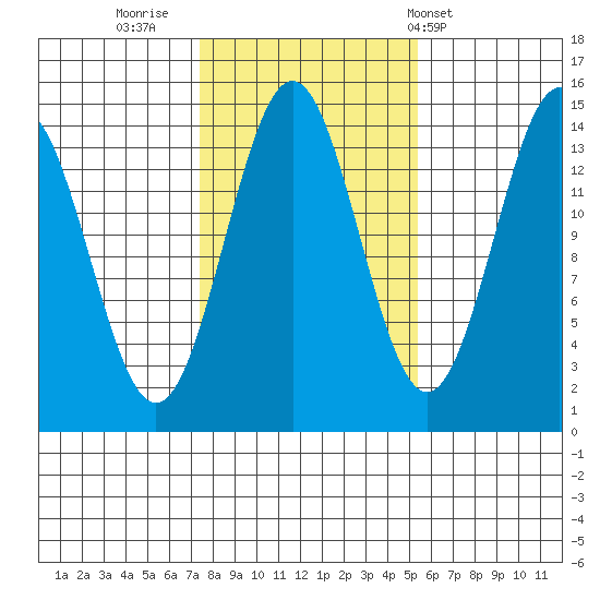 Davis River entrance tide chart for Saturday, October 22, 2022