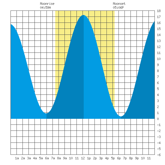 Davis River entrance tide chart for Sunday, October 23, 2022