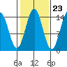 Davis River entrance tide chart for Sunday, October 23, 2022