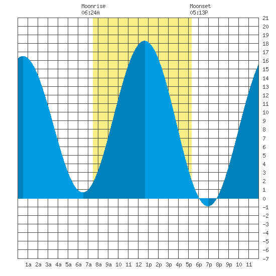 Davis River entrance tide chart for Monday, October 24, 2022