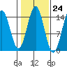 Davis River entrance tide chart for Monday, October 24, 2022