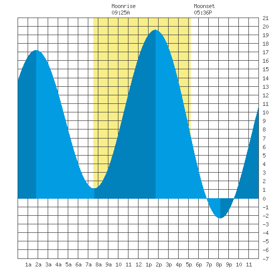 Davis River entrance tide chart for Wednesday, October 26, 2022
