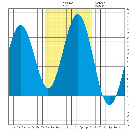 Davis River entrance tide chart for Thursday, October 27, 2022