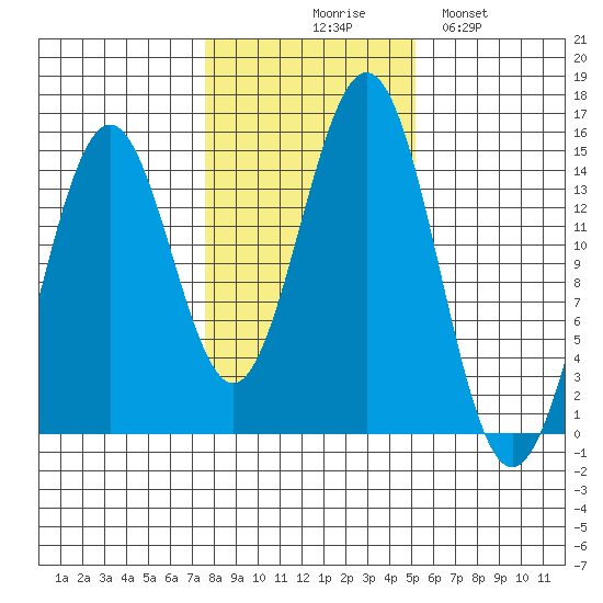 Davis River entrance tide chart for Friday, October 28, 2022