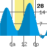 Davis River entrance tide chart for Friday, October 28, 2022