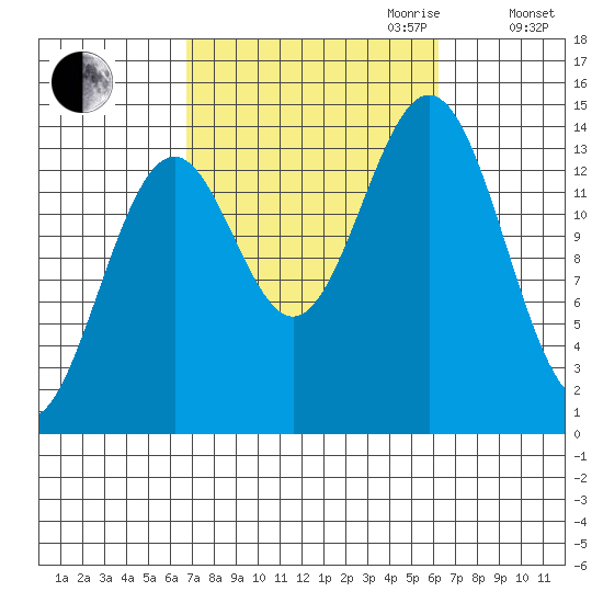 Davis River entrance tide chart for Sunday, October 2, 2022