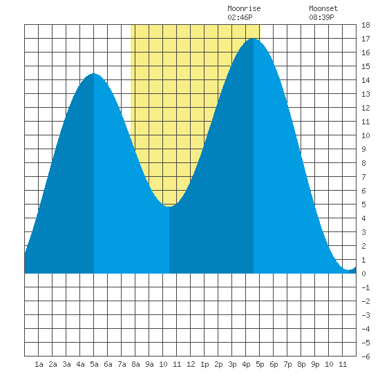 Davis River entrance tide chart for Sunday, October 30, 2022
