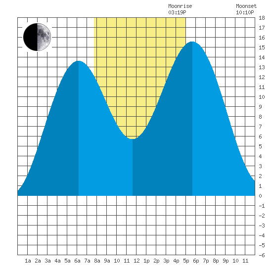 Davis River entrance tide chart for Monday, October 31, 2022