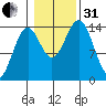Davis River entrance tide chart for Monday, October 31, 2022