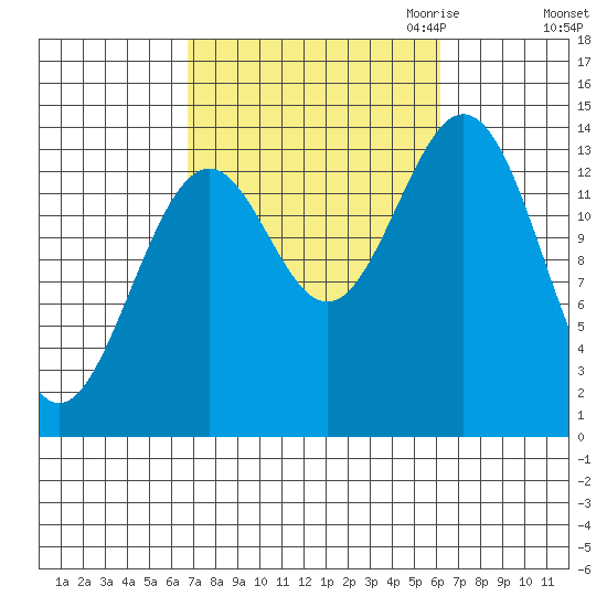 Davis River entrance tide chart for Monday, October 3, 2022