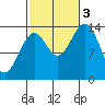 Davis River entrance tide chart for Monday, October 3, 2022