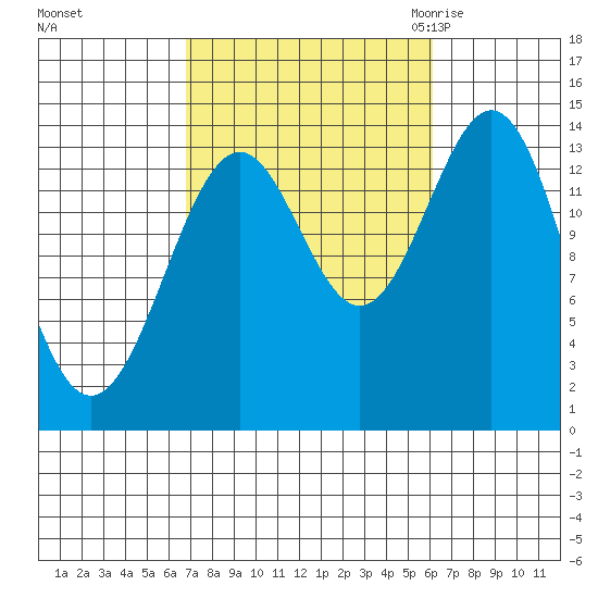 Davis River entrance tide chart for Tuesday, October 4, 2022