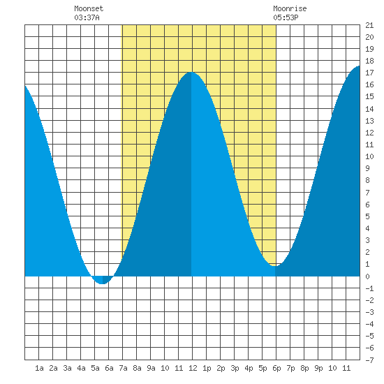 Davis River entrance tide chart for Friday, October 7, 2022