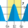 Davis River entrance tide chart for Friday, October 7, 2022