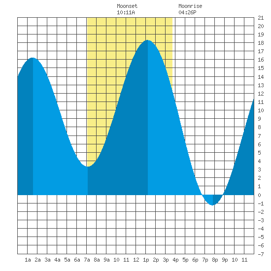 Davis River entrance tide chart for Thursday, November 10, 2022