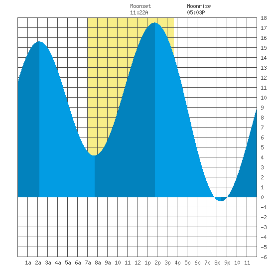 Davis River entrance tide chart for Friday, November 11, 2022