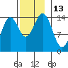 Davis River entrance tide chart for Sunday, November 13, 2022