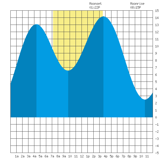 Davis River entrance tide chart for Monday, November 14, 2022