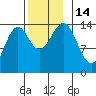 Davis River entrance tide chart for Monday, November 14, 2022