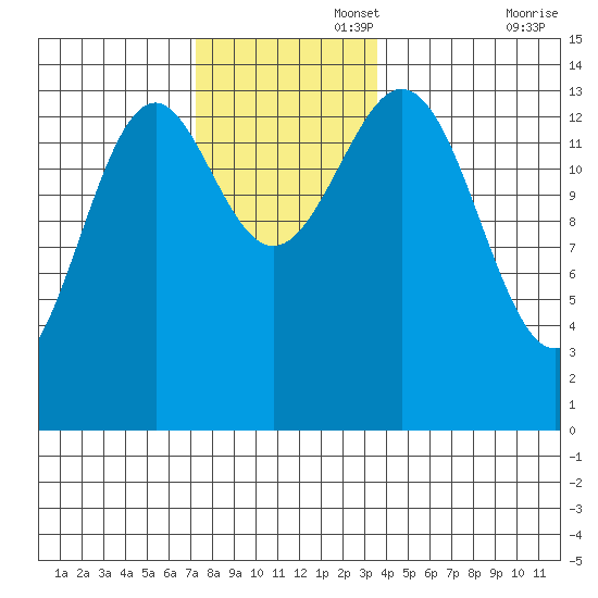 Davis River entrance tide chart for Tuesday, November 15, 2022