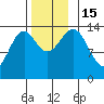Davis River entrance tide chart for Tuesday, November 15, 2022