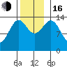Davis River entrance tide chart for Wednesday, November 16, 2022