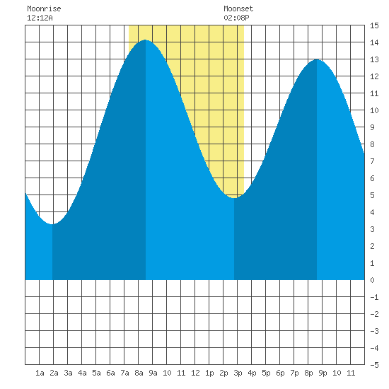 Davis River entrance tide chart for Friday, November 18, 2022