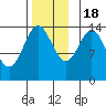 Davis River entrance tide chart for Friday, November 18, 2022
