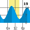 Davis River entrance tide chart for Saturday, November 19, 2022