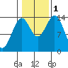 Davis River entrance tide chart for Tuesday, November 1, 2022