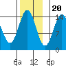 Davis River entrance tide chart for Sunday, November 20, 2022