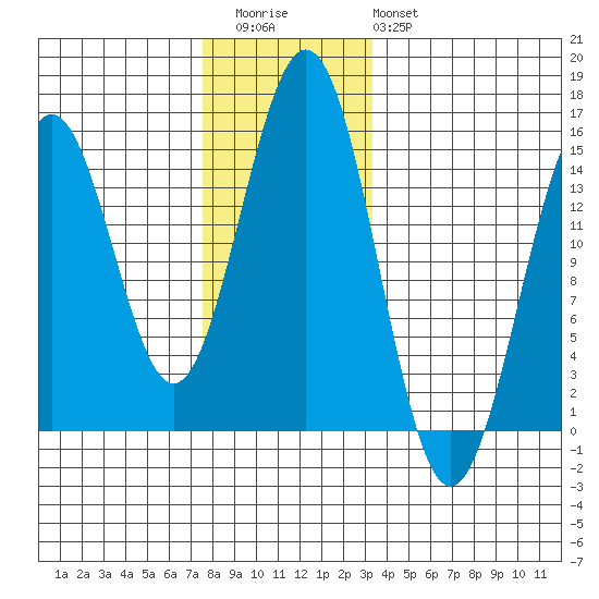 Davis River entrance tide chart for Thursday, November 24, 2022
