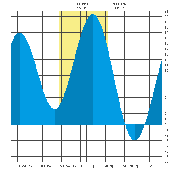 Davis River entrance tide chart for Friday, November 25, 2022