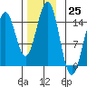 Davis River entrance tide chart for Friday, November 25, 2022