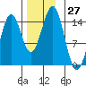 Davis River entrance tide chart for Sunday, November 27, 2022