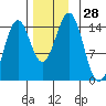 Davis River entrance tide chart for Monday, November 28, 2022