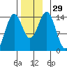 Davis River entrance tide chart for Tuesday, November 29, 2022