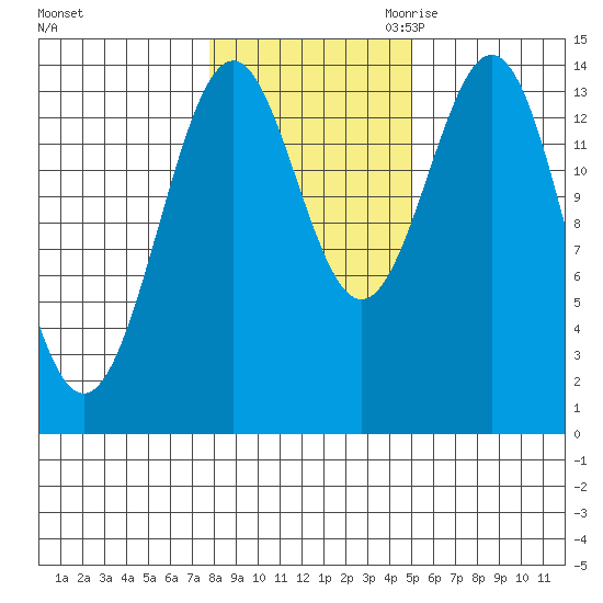 Davis River entrance tide chart for Wednesday, November 2, 2022