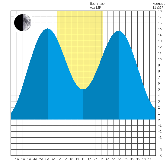 Davis River entrance tide chart for Wednesday, November 30, 2022