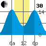 Davis River entrance tide chart for Wednesday, November 30, 2022