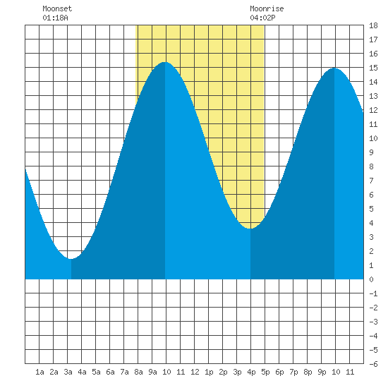 Davis River entrance tide chart for Thursday, November 3, 2022