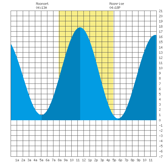 Davis River entrance tide chart for Saturday, November 5, 2022