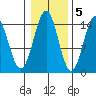 Davis River entrance tide chart for Saturday, November 5, 2022