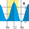 Davis River entrance tide chart for Sunday, November 6, 2022