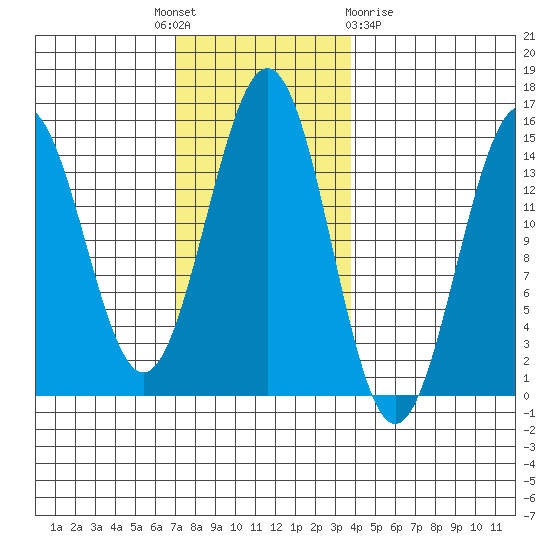Davis River entrance tide chart for Monday, November 7, 2022