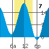 Davis River entrance tide chart for Monday, November 7, 2022